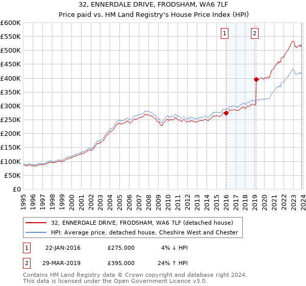 32, ENNERDALE DRIVE, FRODSHAM, WA6 7LF: Price paid vs HM Land Registry's House Price Index