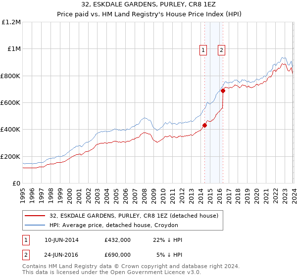 32, ESKDALE GARDENS, PURLEY, CR8 1EZ: Price paid vs HM Land Registry's House Price Index