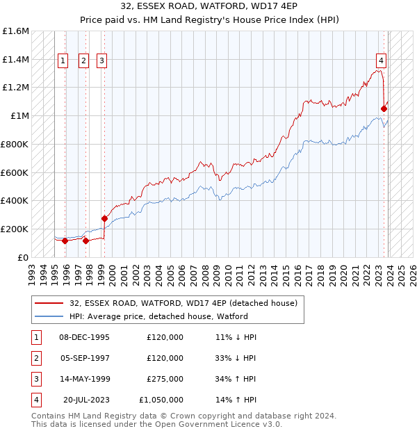 32, ESSEX ROAD, WATFORD, WD17 4EP: Price paid vs HM Land Registry's House Price Index