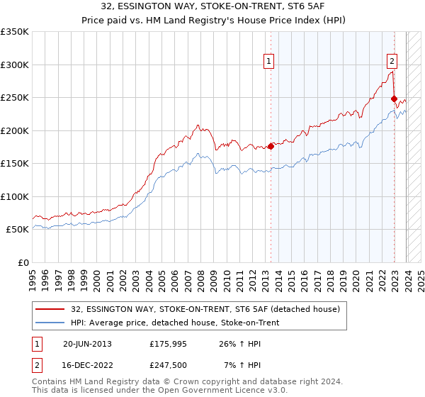 32, ESSINGTON WAY, STOKE-ON-TRENT, ST6 5AF: Price paid vs HM Land Registry's House Price Index