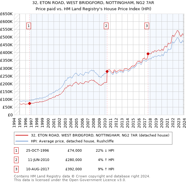 32, ETON ROAD, WEST BRIDGFORD, NOTTINGHAM, NG2 7AR: Price paid vs HM Land Registry's House Price Index
