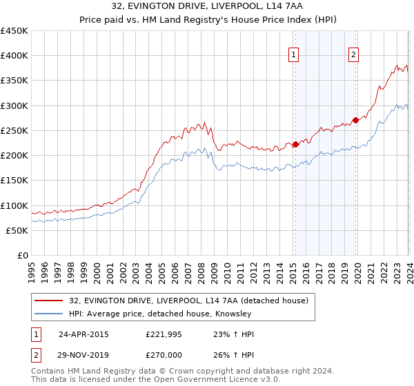 32, EVINGTON DRIVE, LIVERPOOL, L14 7AA: Price paid vs HM Land Registry's House Price Index
