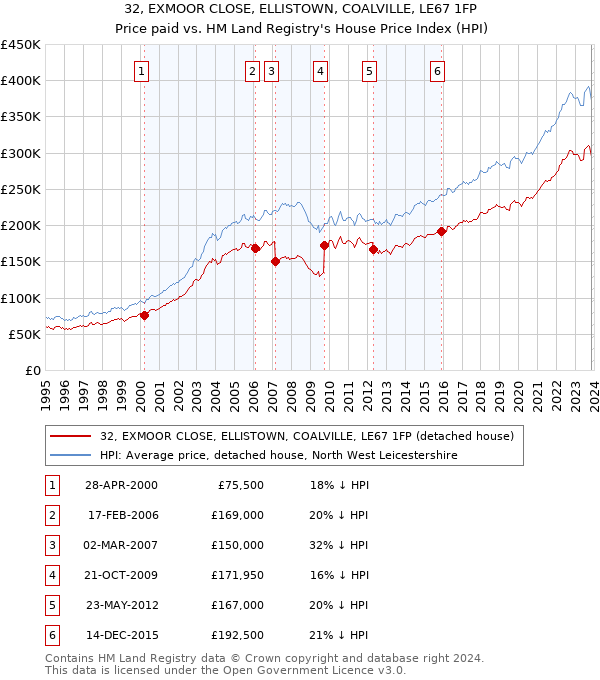 32, EXMOOR CLOSE, ELLISTOWN, COALVILLE, LE67 1FP: Price paid vs HM Land Registry's House Price Index