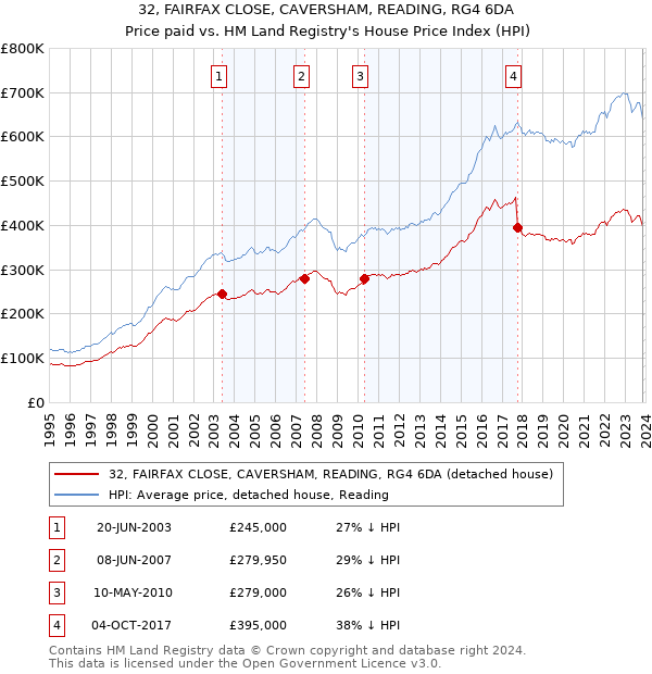 32, FAIRFAX CLOSE, CAVERSHAM, READING, RG4 6DA: Price paid vs HM Land Registry's House Price Index