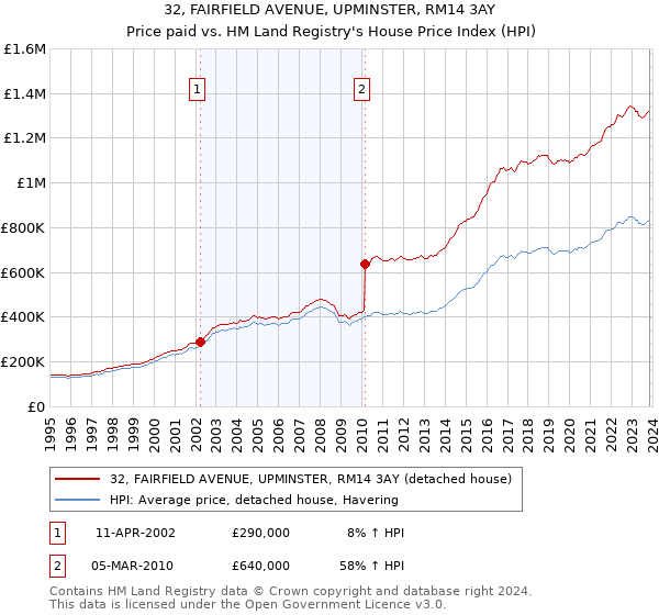 32, FAIRFIELD AVENUE, UPMINSTER, RM14 3AY: Price paid vs HM Land Registry's House Price Index