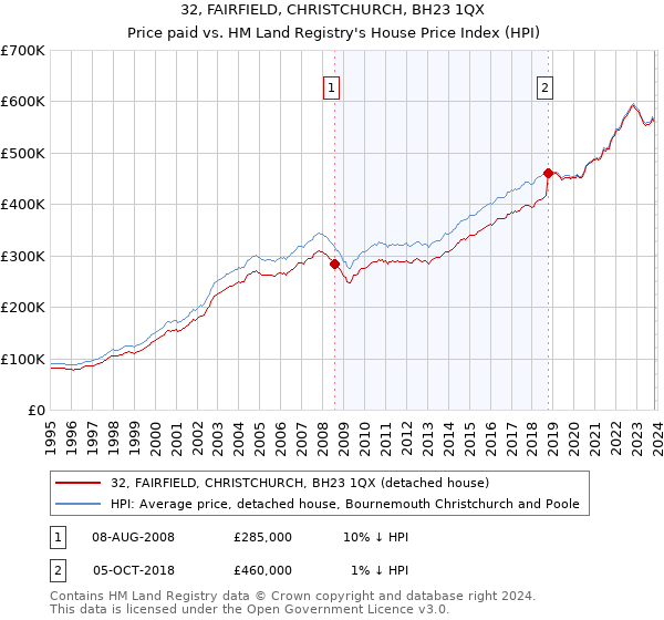 32, FAIRFIELD, CHRISTCHURCH, BH23 1QX: Price paid vs HM Land Registry's House Price Index