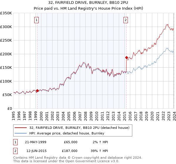 32, FAIRFIELD DRIVE, BURNLEY, BB10 2PU: Price paid vs HM Land Registry's House Price Index