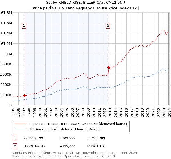 32, FAIRFIELD RISE, BILLERICAY, CM12 9NP: Price paid vs HM Land Registry's House Price Index