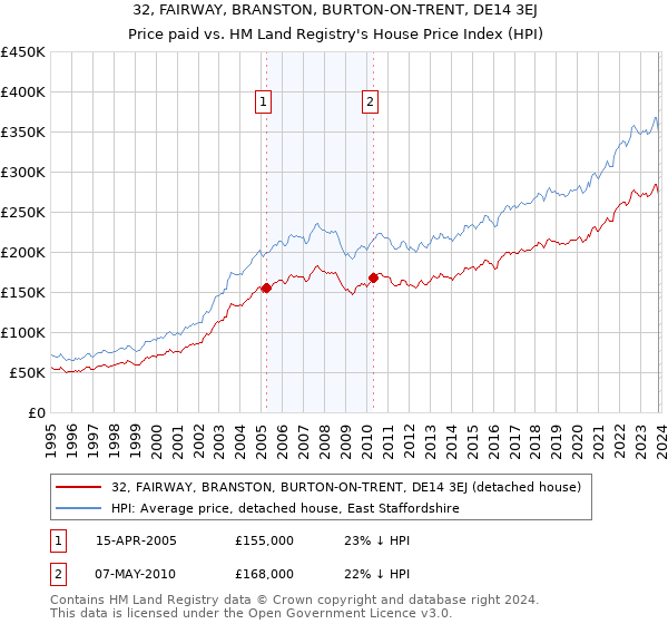 32, FAIRWAY, BRANSTON, BURTON-ON-TRENT, DE14 3EJ: Price paid vs HM Land Registry's House Price Index
