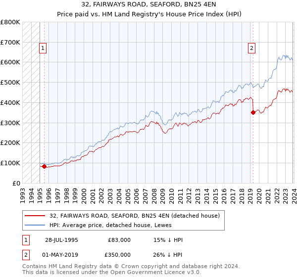 32, FAIRWAYS ROAD, SEAFORD, BN25 4EN: Price paid vs HM Land Registry's House Price Index