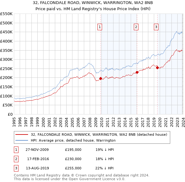 32, FALCONDALE ROAD, WINWICK, WARRINGTON, WA2 8NB: Price paid vs HM Land Registry's House Price Index