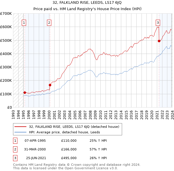 32, FALKLAND RISE, LEEDS, LS17 6JQ: Price paid vs HM Land Registry's House Price Index
