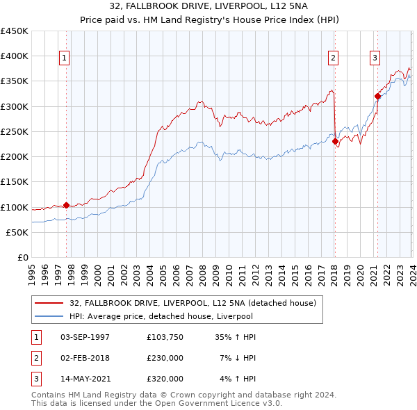 32, FALLBROOK DRIVE, LIVERPOOL, L12 5NA: Price paid vs HM Land Registry's House Price Index