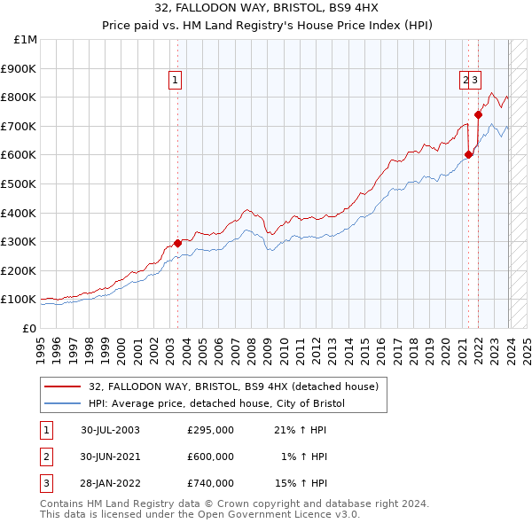 32, FALLODON WAY, BRISTOL, BS9 4HX: Price paid vs HM Land Registry's House Price Index
