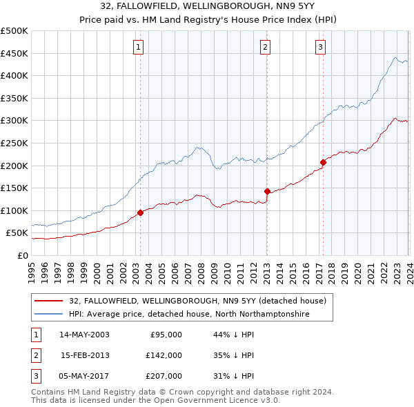32, FALLOWFIELD, WELLINGBOROUGH, NN9 5YY: Price paid vs HM Land Registry's House Price Index