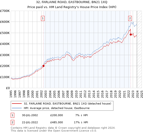 32, FARLAINE ROAD, EASTBOURNE, BN21 1XQ: Price paid vs HM Land Registry's House Price Index