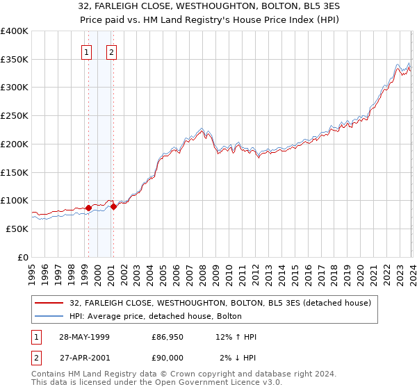 32, FARLEIGH CLOSE, WESTHOUGHTON, BOLTON, BL5 3ES: Price paid vs HM Land Registry's House Price Index