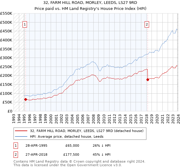 32, FARM HILL ROAD, MORLEY, LEEDS, LS27 9RD: Price paid vs HM Land Registry's House Price Index