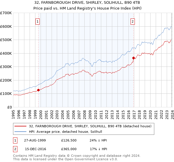 32, FARNBOROUGH DRIVE, SHIRLEY, SOLIHULL, B90 4TB: Price paid vs HM Land Registry's House Price Index