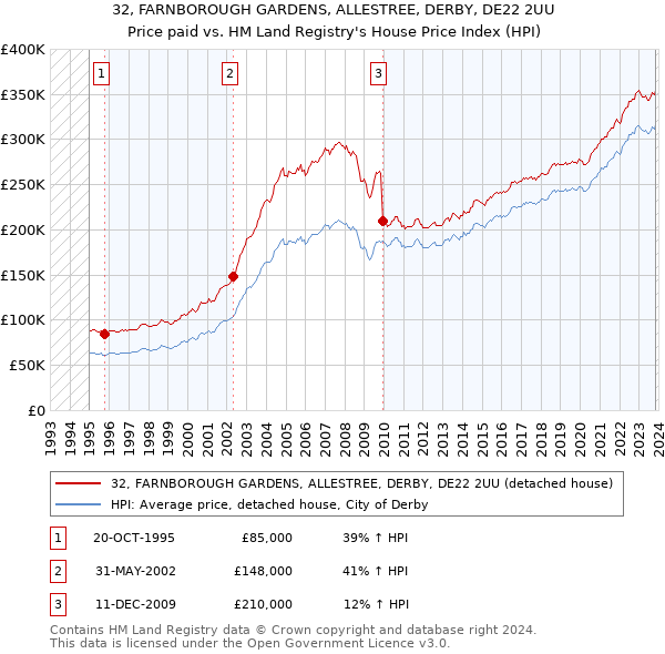 32, FARNBOROUGH GARDENS, ALLESTREE, DERBY, DE22 2UU: Price paid vs HM Land Registry's House Price Index