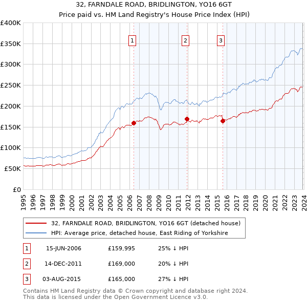 32, FARNDALE ROAD, BRIDLINGTON, YO16 6GT: Price paid vs HM Land Registry's House Price Index