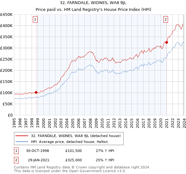 32, FARNDALE, WIDNES, WA8 9JL: Price paid vs HM Land Registry's House Price Index