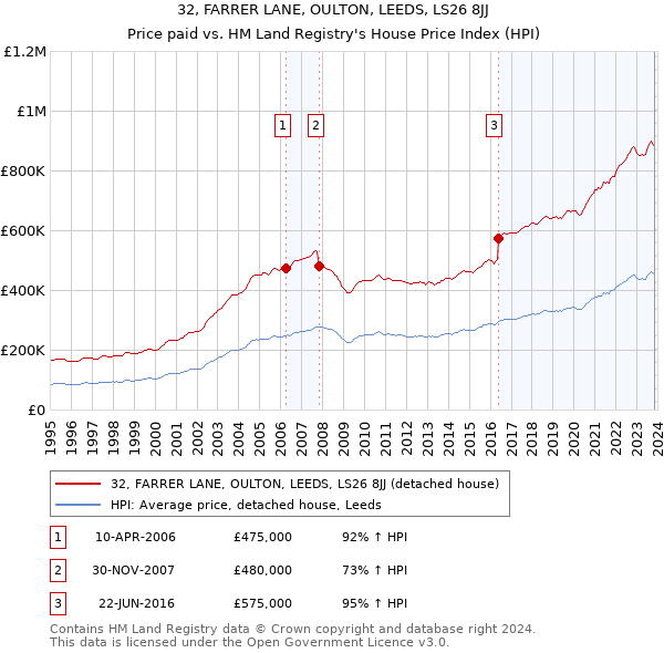 32, FARRER LANE, OULTON, LEEDS, LS26 8JJ: Price paid vs HM Land Registry's House Price Index