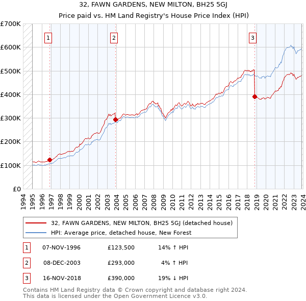32, FAWN GARDENS, NEW MILTON, BH25 5GJ: Price paid vs HM Land Registry's House Price Index