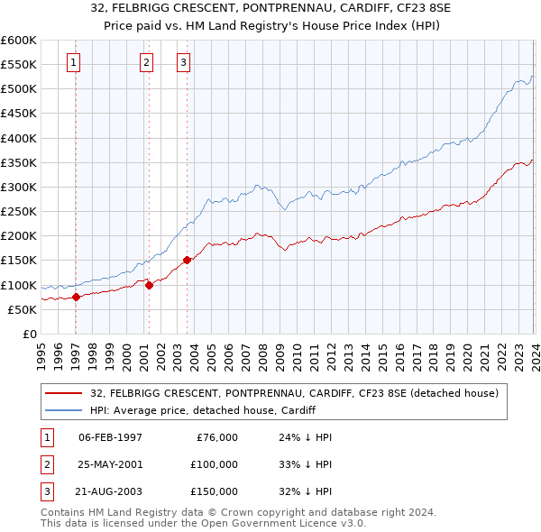 32, FELBRIGG CRESCENT, PONTPRENNAU, CARDIFF, CF23 8SE: Price paid vs HM Land Registry's House Price Index