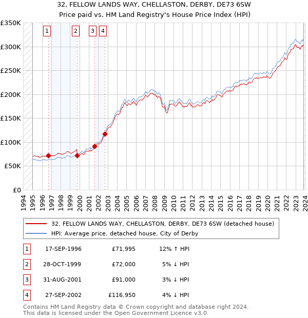 32, FELLOW LANDS WAY, CHELLASTON, DERBY, DE73 6SW: Price paid vs HM Land Registry's House Price Index
