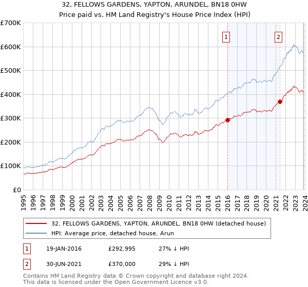 32, FELLOWS GARDENS, YAPTON, ARUNDEL, BN18 0HW: Price paid vs HM Land Registry's House Price Index