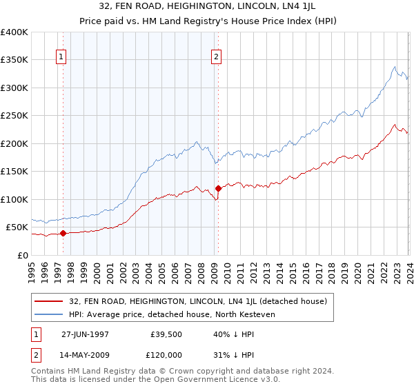 32, FEN ROAD, HEIGHINGTON, LINCOLN, LN4 1JL: Price paid vs HM Land Registry's House Price Index