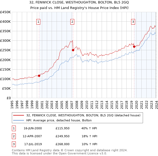 32, FENWICK CLOSE, WESTHOUGHTON, BOLTON, BL5 2GQ: Price paid vs HM Land Registry's House Price Index