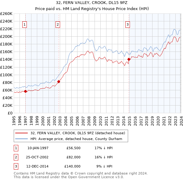 32, FERN VALLEY, CROOK, DL15 9PZ: Price paid vs HM Land Registry's House Price Index