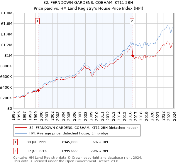 32, FERNDOWN GARDENS, COBHAM, KT11 2BH: Price paid vs HM Land Registry's House Price Index