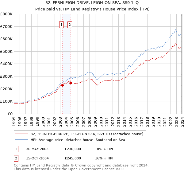 32, FERNLEIGH DRIVE, LEIGH-ON-SEA, SS9 1LQ: Price paid vs HM Land Registry's House Price Index
