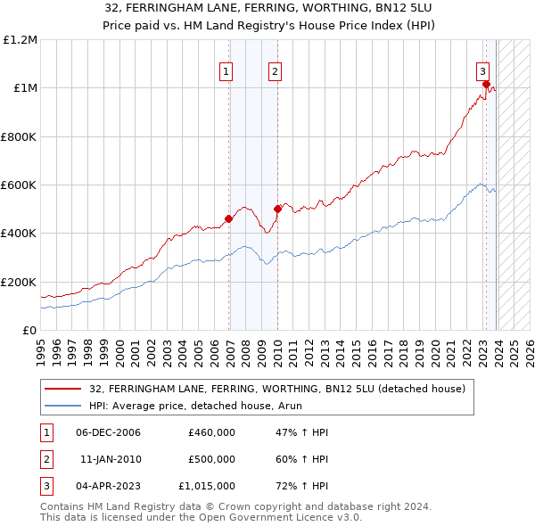 32, FERRINGHAM LANE, FERRING, WORTHING, BN12 5LU: Price paid vs HM Land Registry's House Price Index