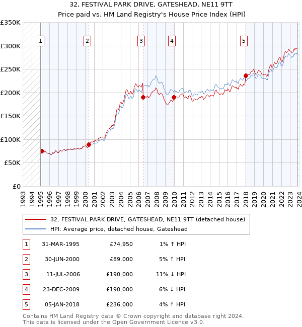 32, FESTIVAL PARK DRIVE, GATESHEAD, NE11 9TT: Price paid vs HM Land Registry's House Price Index
