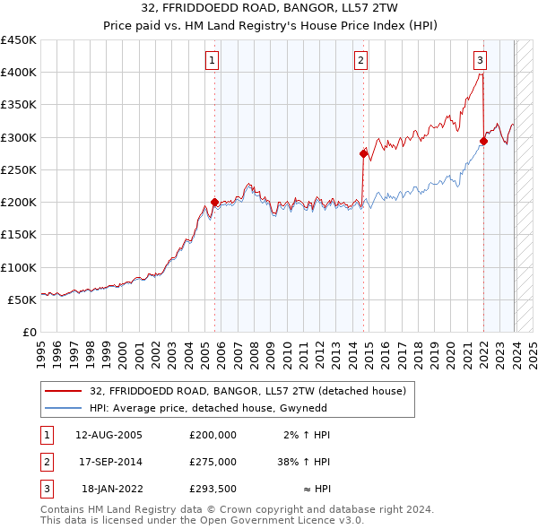 32, FFRIDDOEDD ROAD, BANGOR, LL57 2TW: Price paid vs HM Land Registry's House Price Index