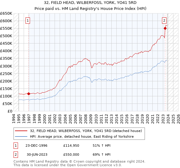 32, FIELD HEAD, WILBERFOSS, YORK, YO41 5RD: Price paid vs HM Land Registry's House Price Index