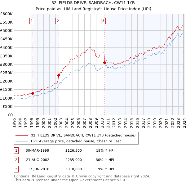 32, FIELDS DRIVE, SANDBACH, CW11 1YB: Price paid vs HM Land Registry's House Price Index