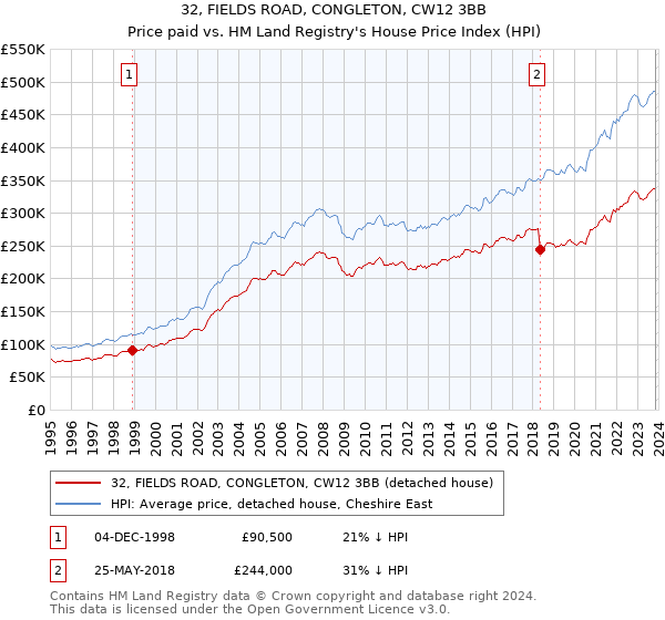 32, FIELDS ROAD, CONGLETON, CW12 3BB: Price paid vs HM Land Registry's House Price Index