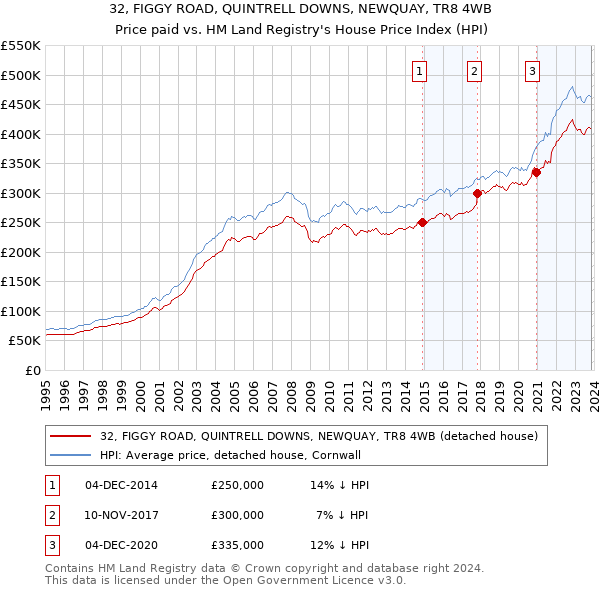 32, FIGGY ROAD, QUINTRELL DOWNS, NEWQUAY, TR8 4WB: Price paid vs HM Land Registry's House Price Index