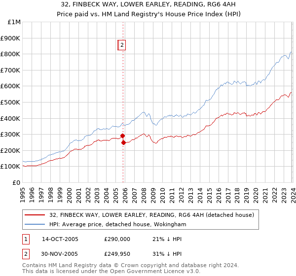 32, FINBECK WAY, LOWER EARLEY, READING, RG6 4AH: Price paid vs HM Land Registry's House Price Index
