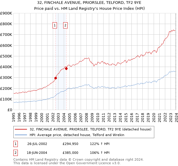 32, FINCHALE AVENUE, PRIORSLEE, TELFORD, TF2 9YE: Price paid vs HM Land Registry's House Price Index