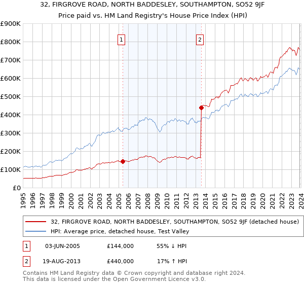32, FIRGROVE ROAD, NORTH BADDESLEY, SOUTHAMPTON, SO52 9JF: Price paid vs HM Land Registry's House Price Index