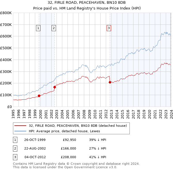 32, FIRLE ROAD, PEACEHAVEN, BN10 8DB: Price paid vs HM Land Registry's House Price Index