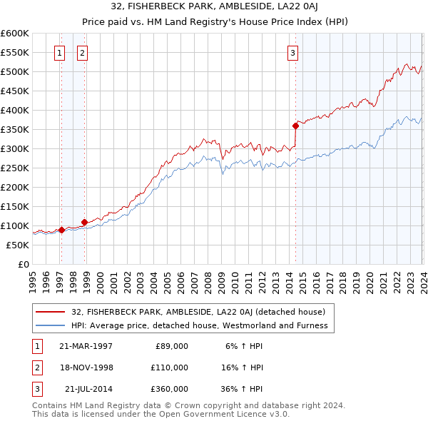 32, FISHERBECK PARK, AMBLESIDE, LA22 0AJ: Price paid vs HM Land Registry's House Price Index
