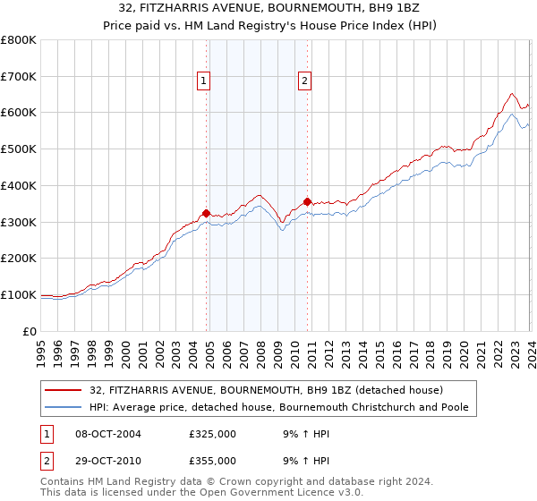 32, FITZHARRIS AVENUE, BOURNEMOUTH, BH9 1BZ: Price paid vs HM Land Registry's House Price Index