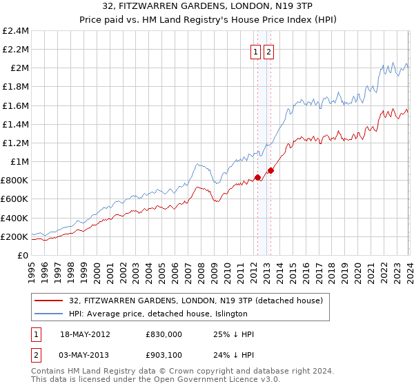 32, FITZWARREN GARDENS, LONDON, N19 3TP: Price paid vs HM Land Registry's House Price Index